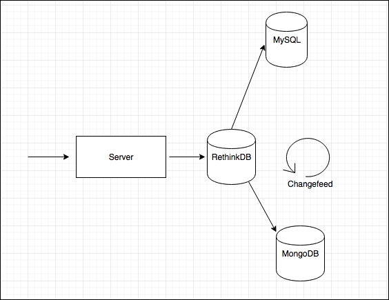 Developing a proof-of-concept application with MongoDB and MySQL