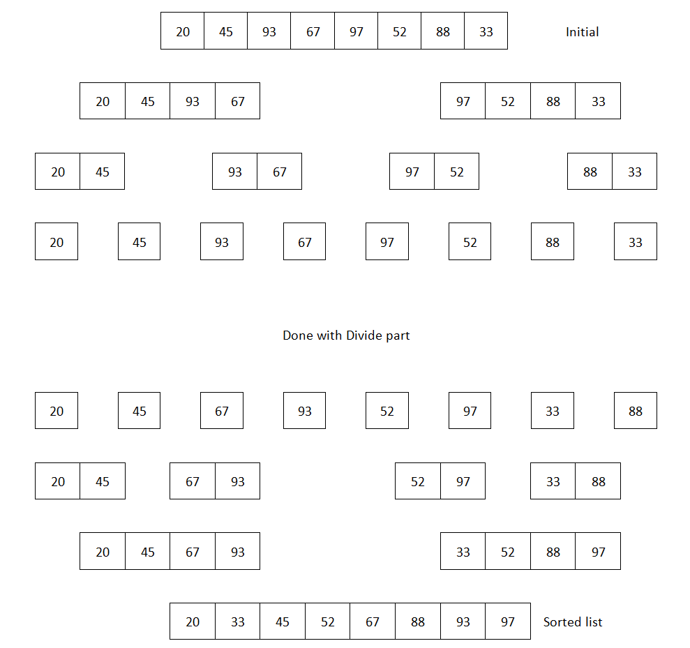 Understanding merge sort - PHP 7 Data Structures and Algorithms [Book]