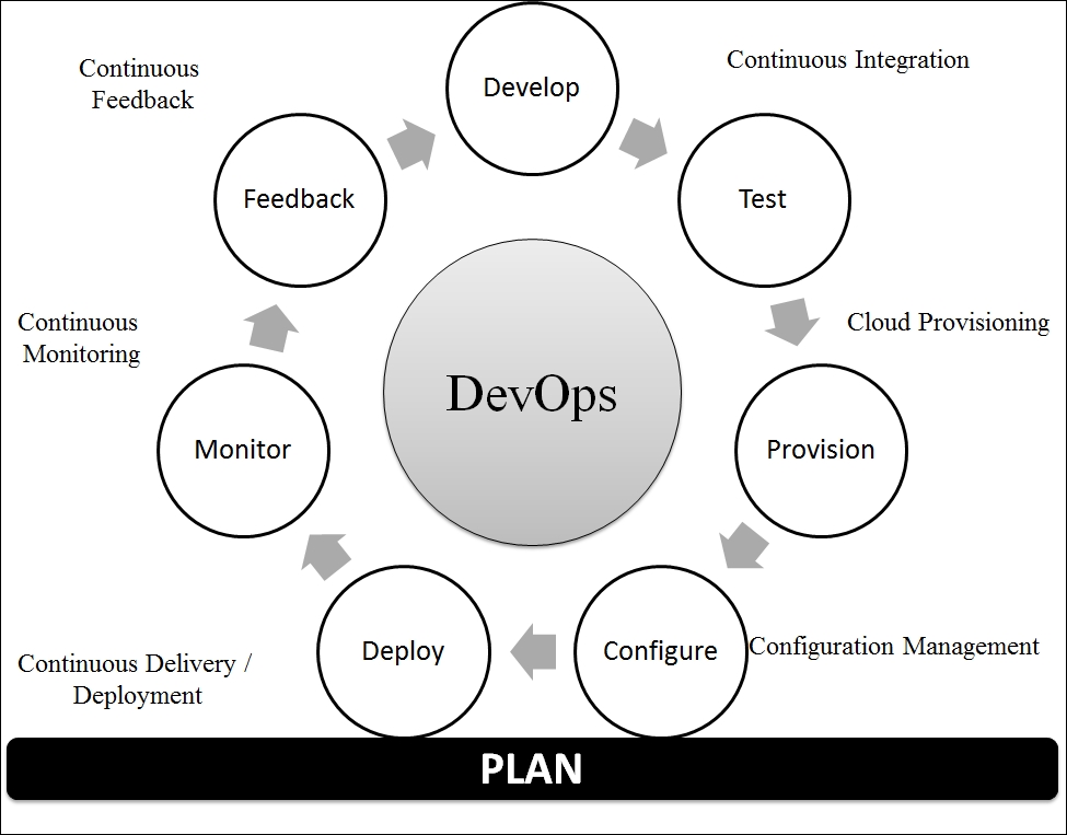 The DevOps lifecycle - it's all about "continuous"
