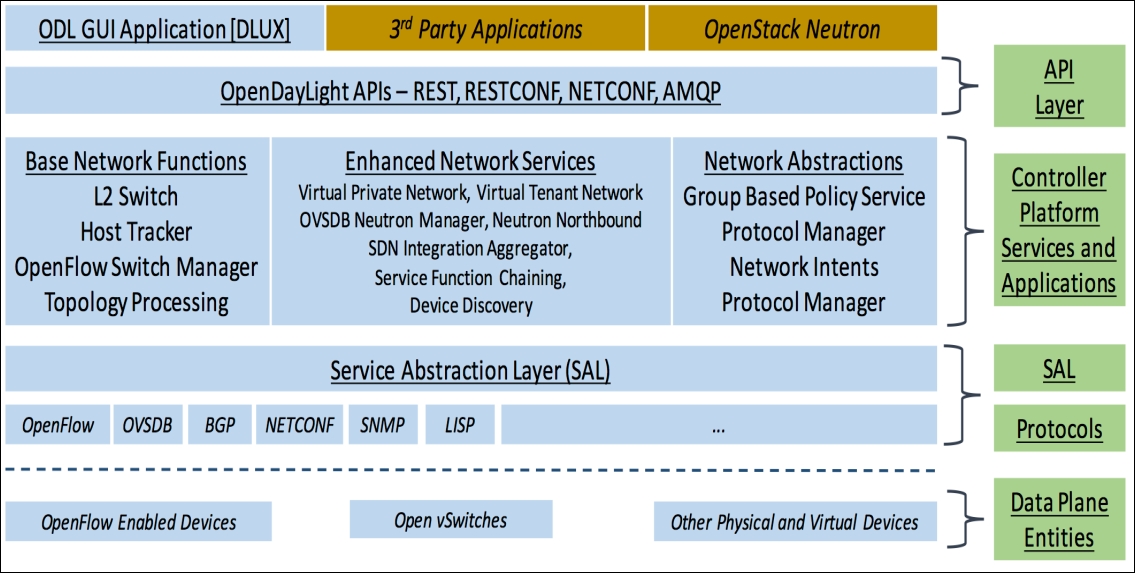 Software Defined Networking Sdn