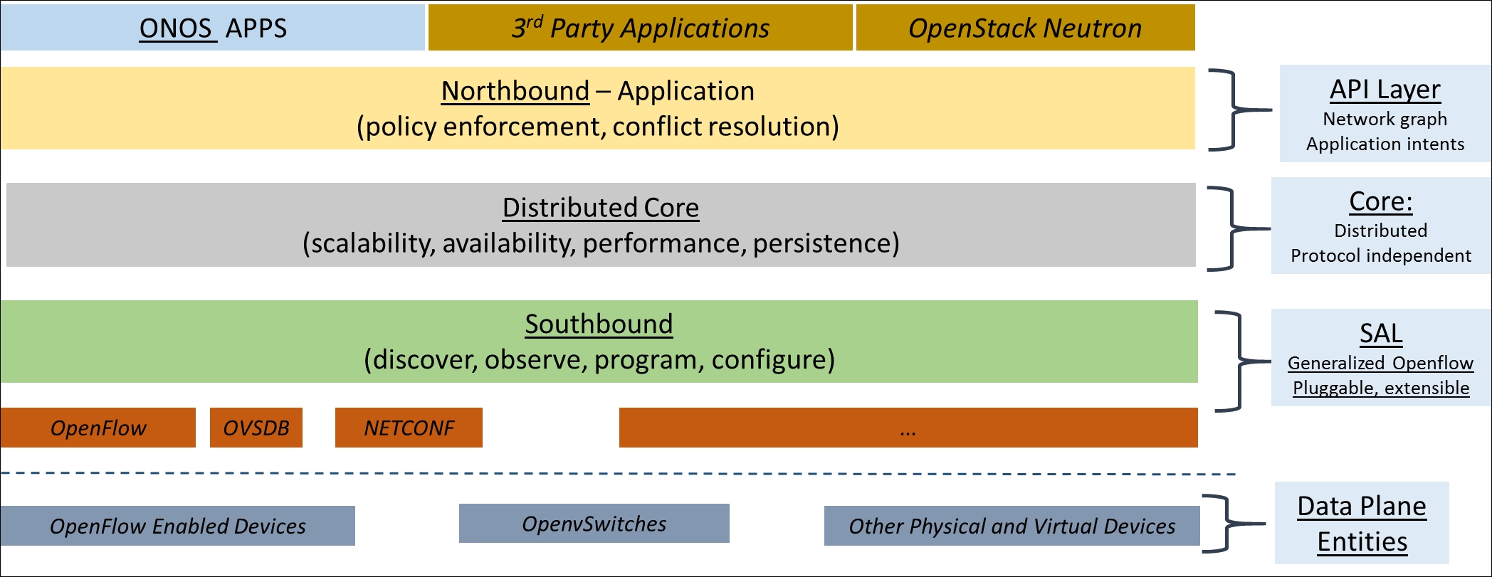 Architecture of ONOS