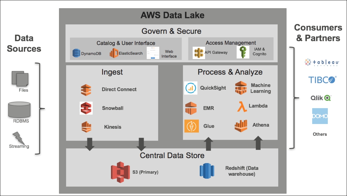 AWS Data Lake architecture