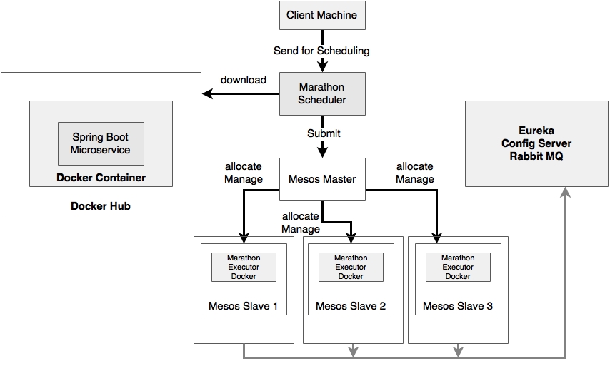 Implementing Mesos and Marathon for BrownField microservices