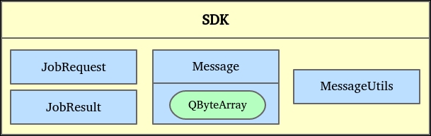 Laying down the foundations with an SDK