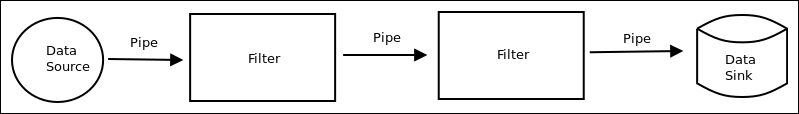 Pipe and Filter architectures