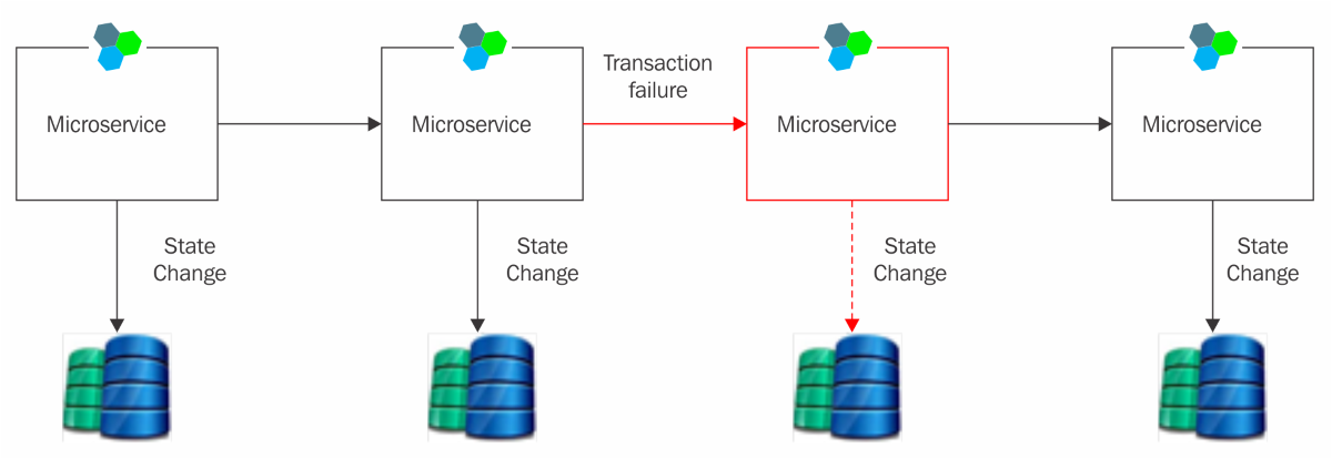 Problem - Microservices with Azure [Book]