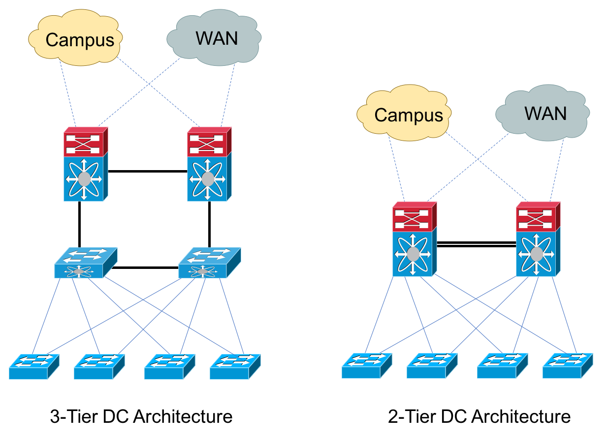 Collapsed Core and Three-Tier Network Architectures - Study CCNA