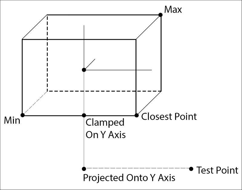 Point and Oriented Bounding Box