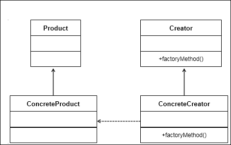 The Factory Method pattern