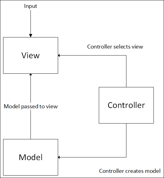 Model View Controller