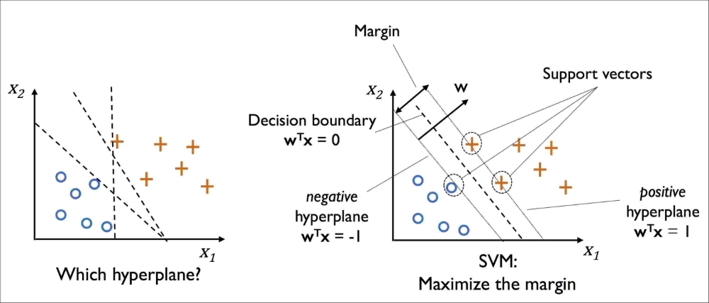 Maximum margin classification with support vector machines
