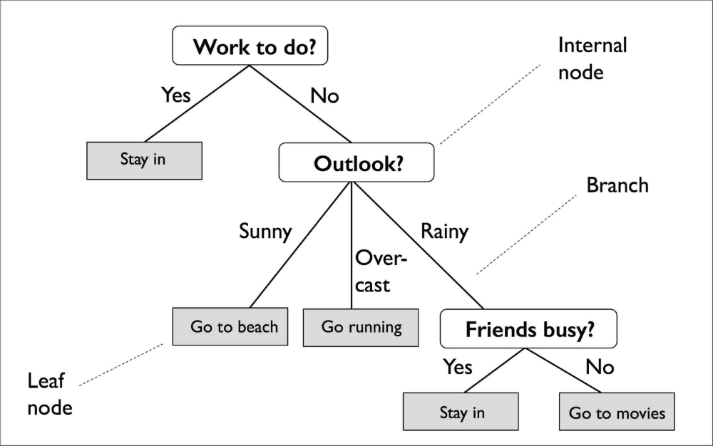 Decision tree learning