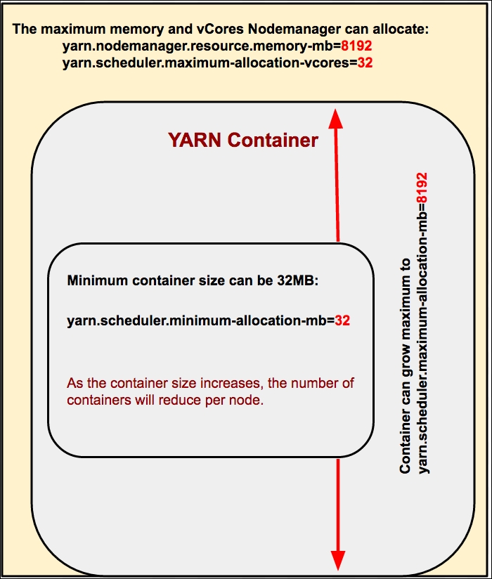 Configuring YARN for performance