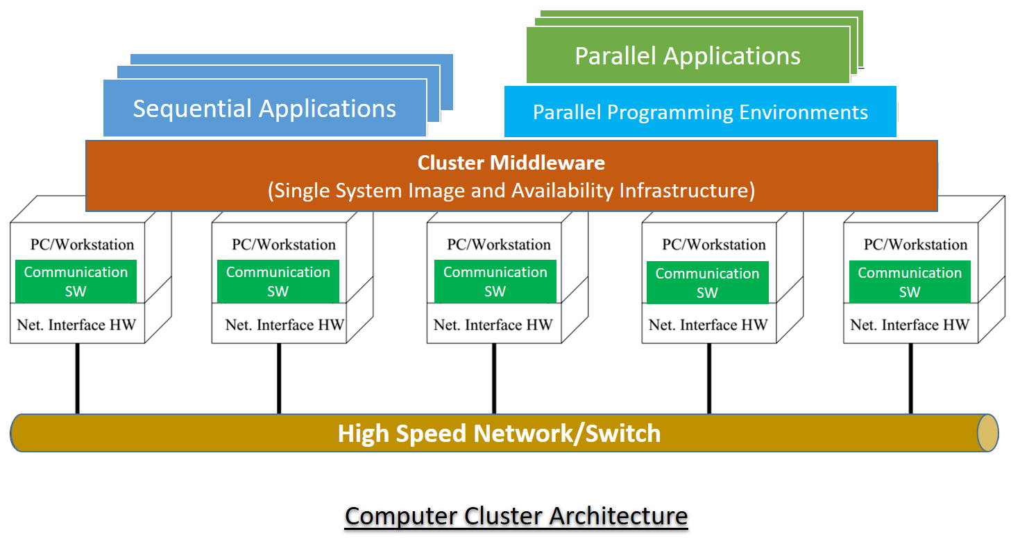 Cluster Computing. Кластер environment. Parallel distributed processing. Параллельное программирование кластеры.