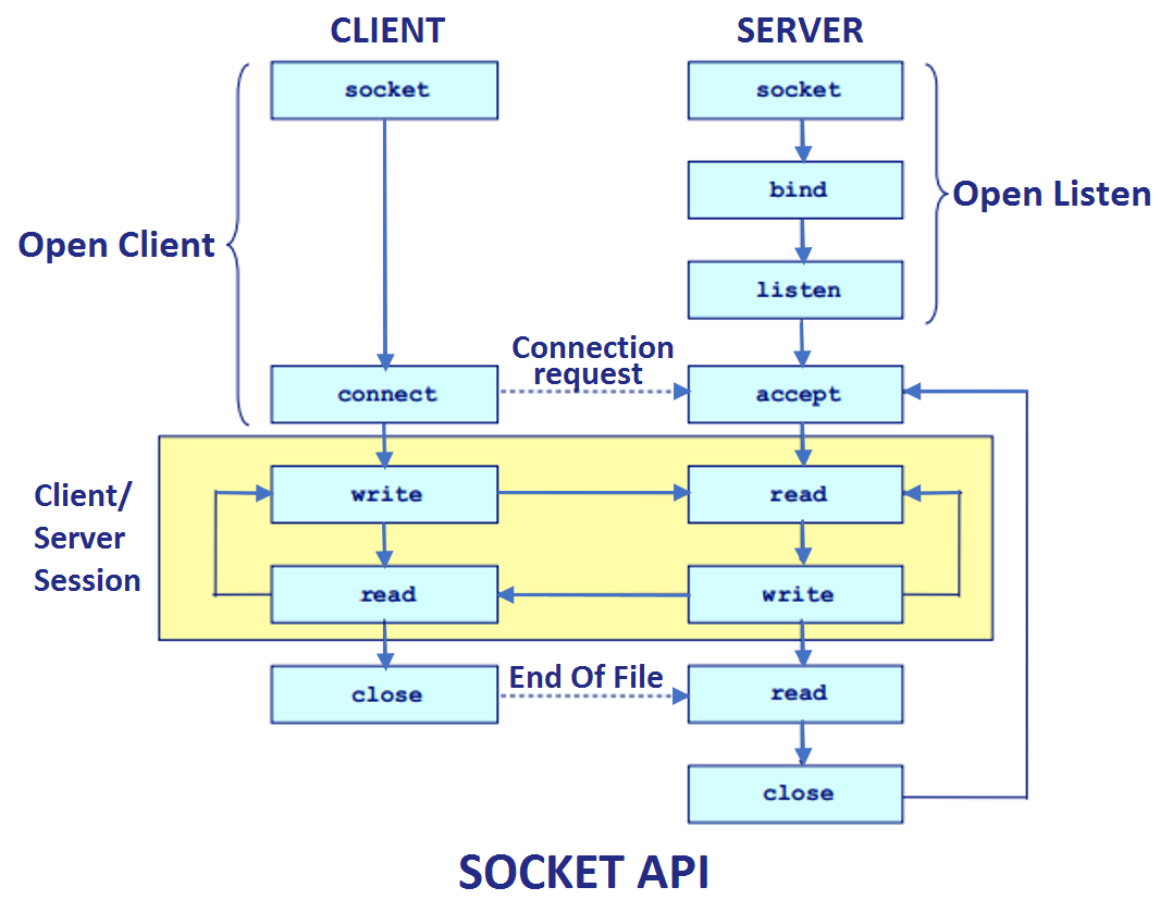 socket programming assignment 1 web server
