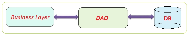 The DAO design pattern