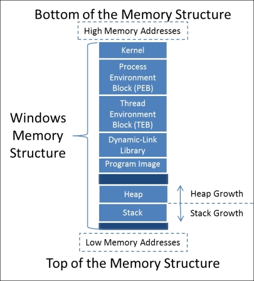 Understanding the Windows memory structure