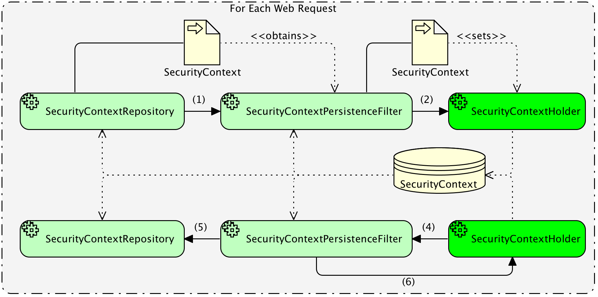 How Spring Security uses the HttpSession method? - Spring Security ...