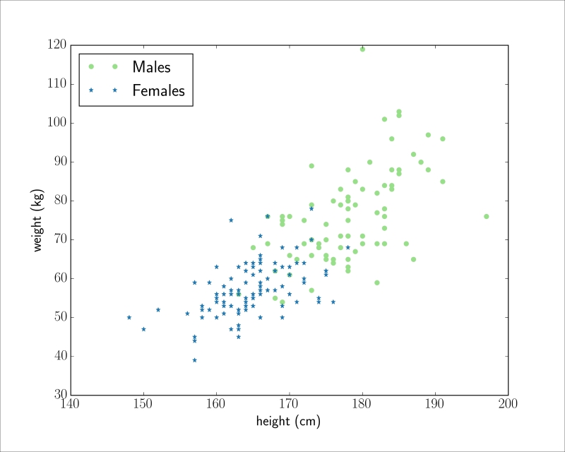 An example – logistic regression
