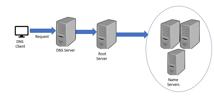 Подключения к интернету dns. DNS сервер схема. DNS сервер клиент. DNS клиент DNS сервер. Архитектура DNS.