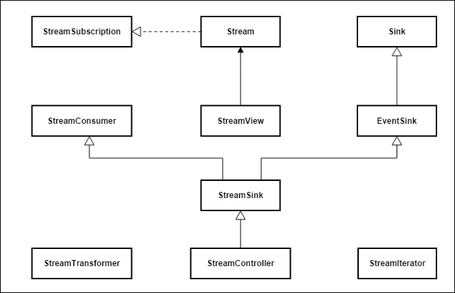 An overview of the stream framework API