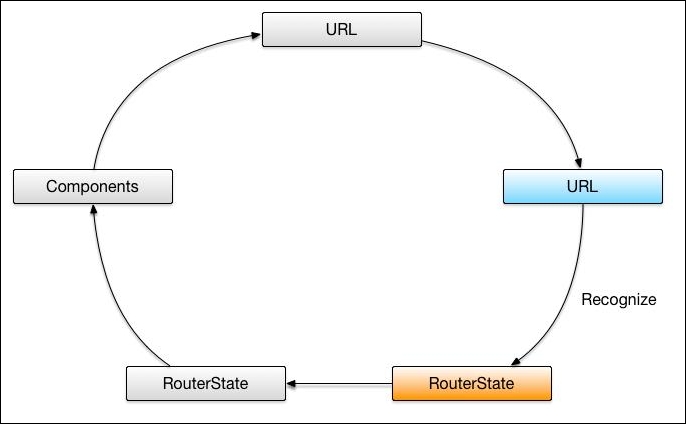 Router State