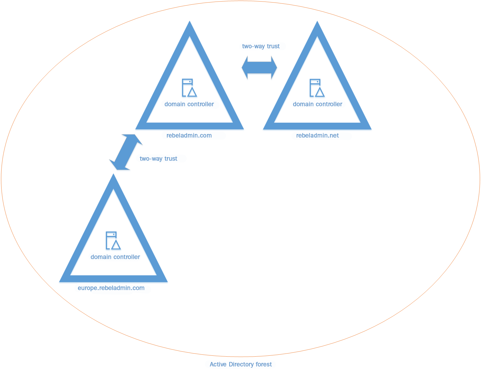 Лес доменов Active Directory. Active Directory диаграмма. Active Directory domain Controller обои. Active Directory Oreilly книга. Домен дети