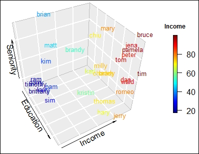 Generating a 3D scatter plot with text