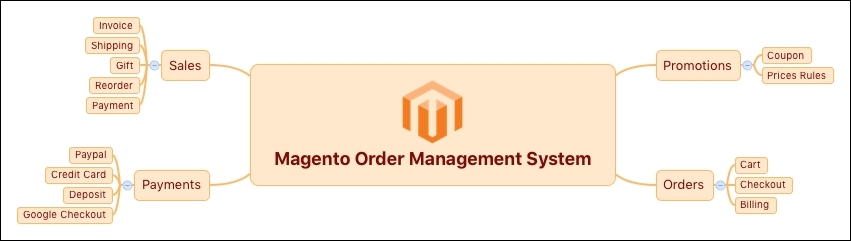 An introduction to the Magento order management system