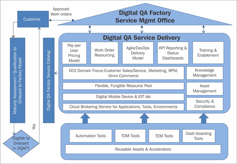 A digital factory model for industrializing digital QA delivery