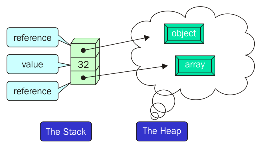 Value stack. Stack heap. Heap data structure java. Куча (структура данных). Heap что это в программировании.