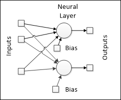 A basic neural architecture – perceptrons