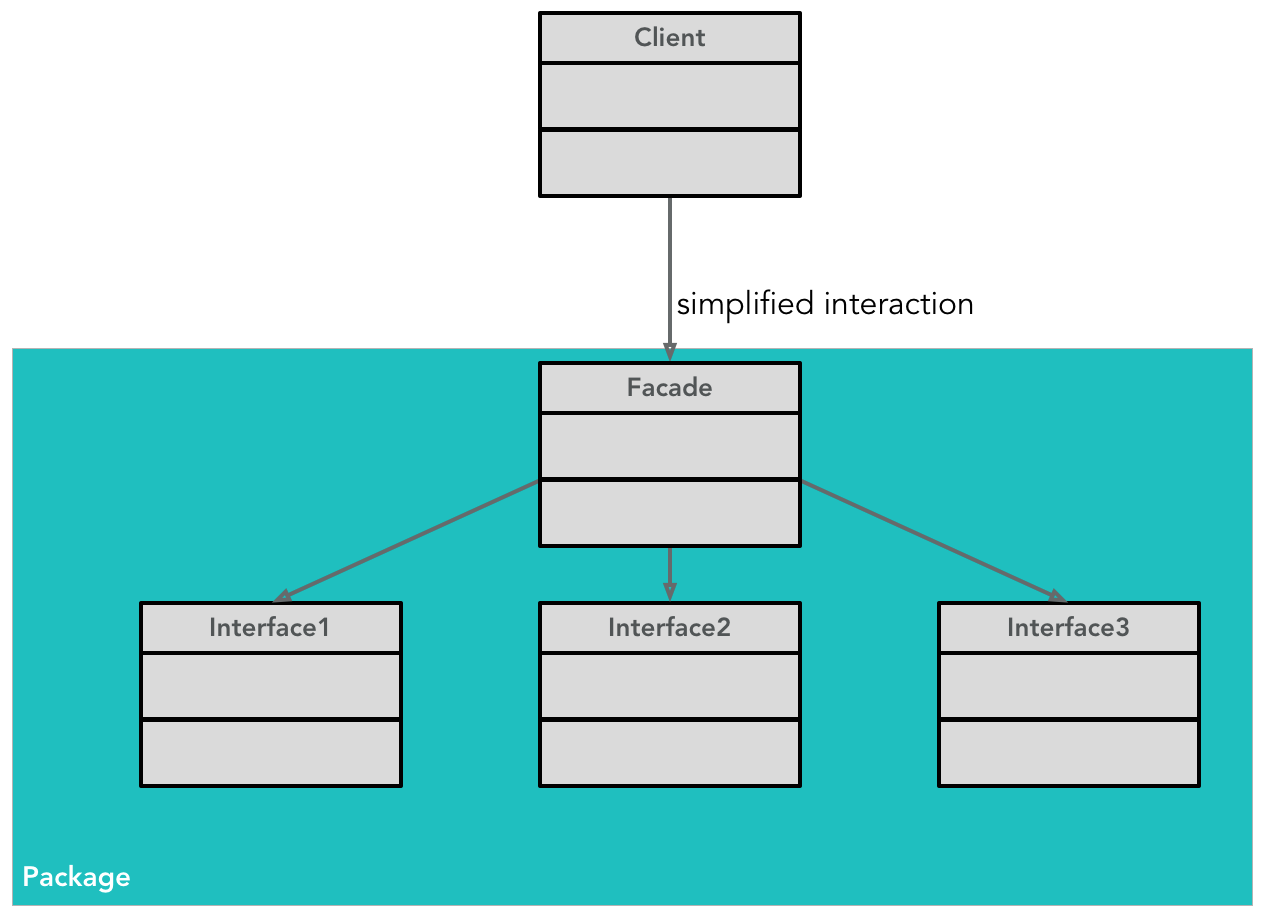 Facade - Hands-On Software Architecture with Golang [Book]
