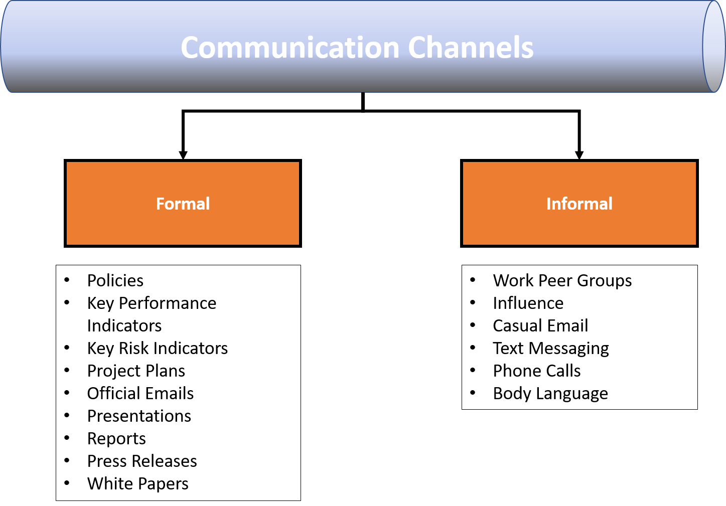 Form channel. Formal and informal communication. Formal communication informal communication. Types of informal communication. Formal vs informal communication.