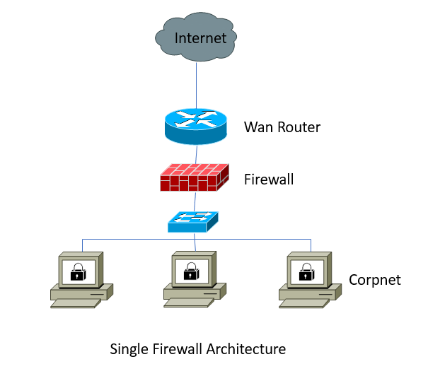 Single firewall architecture with a single IP subnet - Practical ...