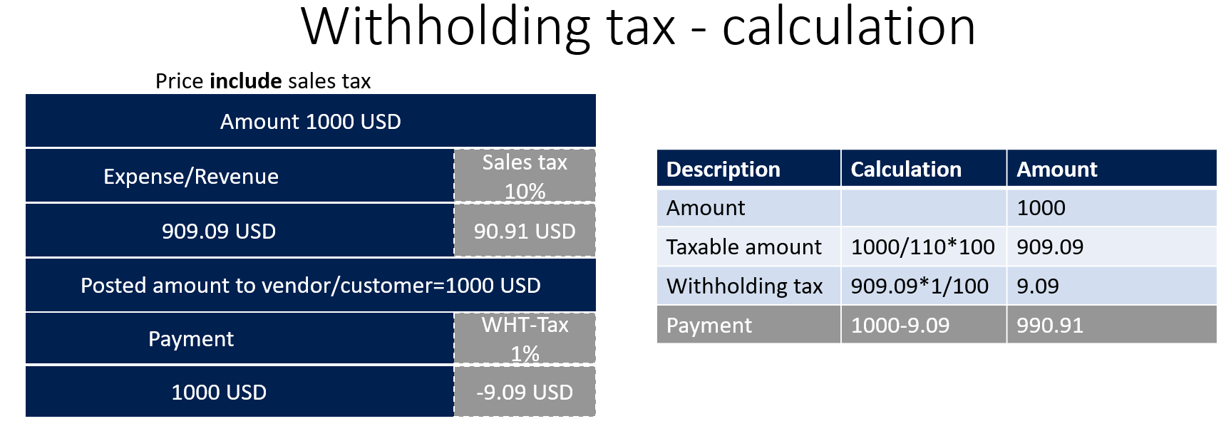 withholding tax presentation in financial statements