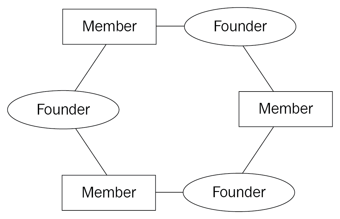 Consortium-based network - Hands-On Blockchain with Hyperledger [Book]