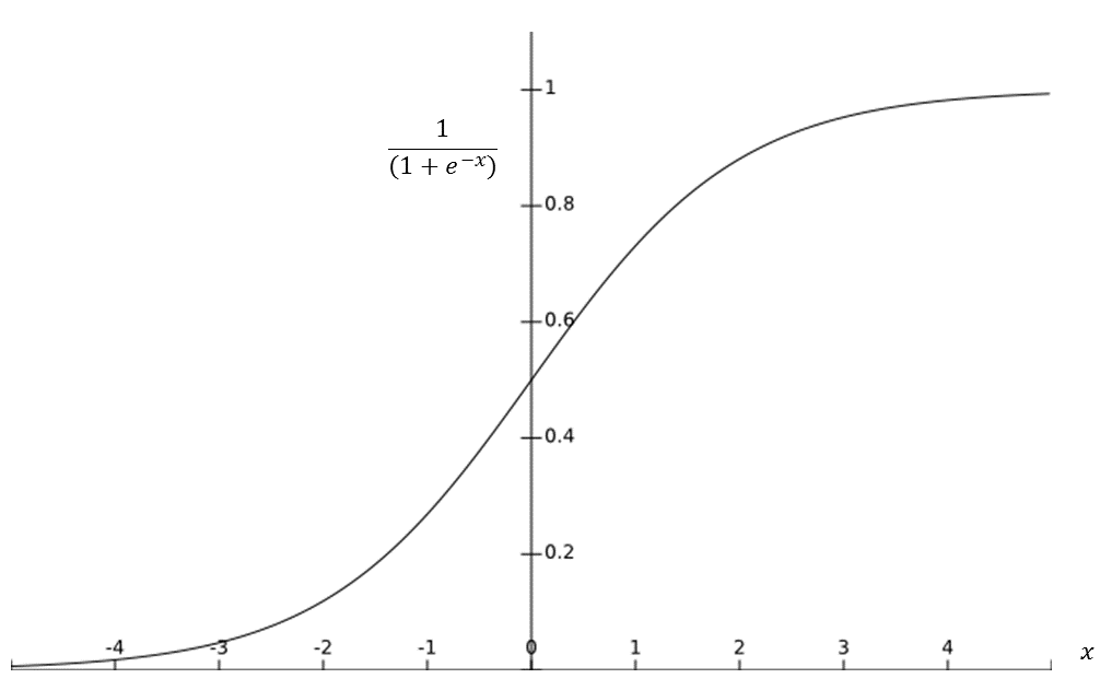 Sigmoid activation units - Intelligent Projects Using Python [Book]