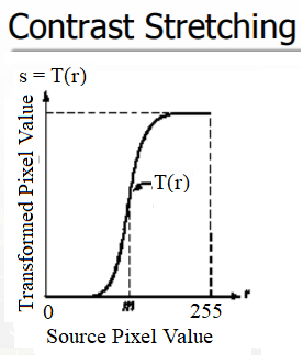 Contrast Stretching Image Processing