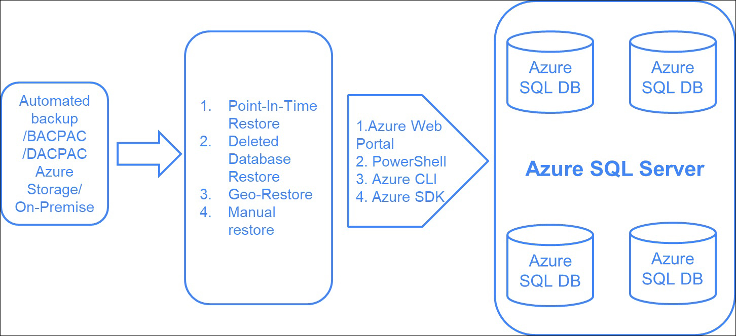 Restoring an Azure SQL Database