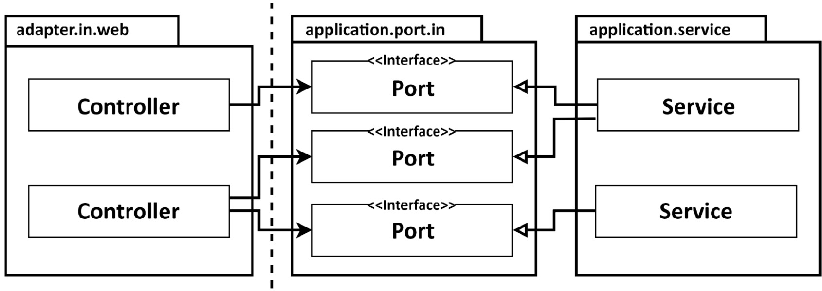 Figure 5.1: An incoming adapter talks to the application layer through dedicated incoming ports, which are interfaces implemented by the application services
