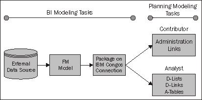 Importing data using IBM Cognos packages