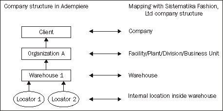 ADempiere company structures