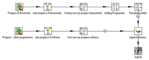 Time for action – giving priority to Bouchard by using Append Stream