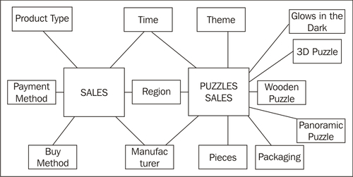 Extending the sales datamart model