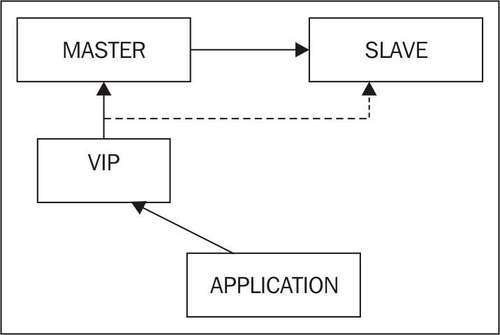 MySQL master / slave replication