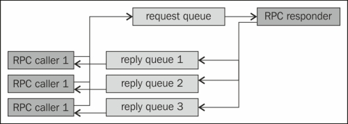 Using RPC with messaging