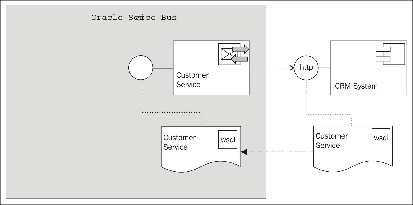 Creating a business service to call an external SOAP-based web service