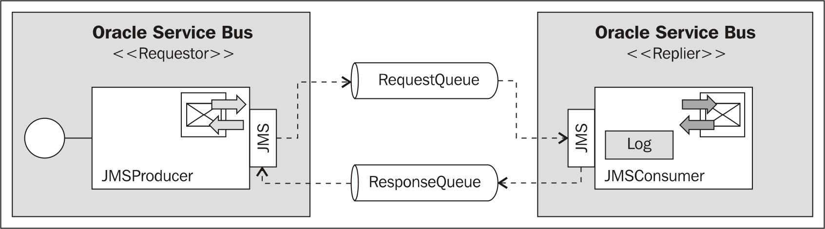 Using request-response messaging with JMS