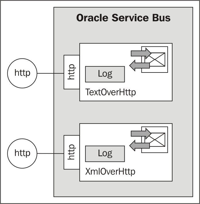 Using HTTP transport to implement messaging over HTTP